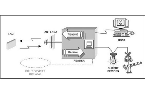 L'application de la technologie RFID dans la chaîne de montage automobile